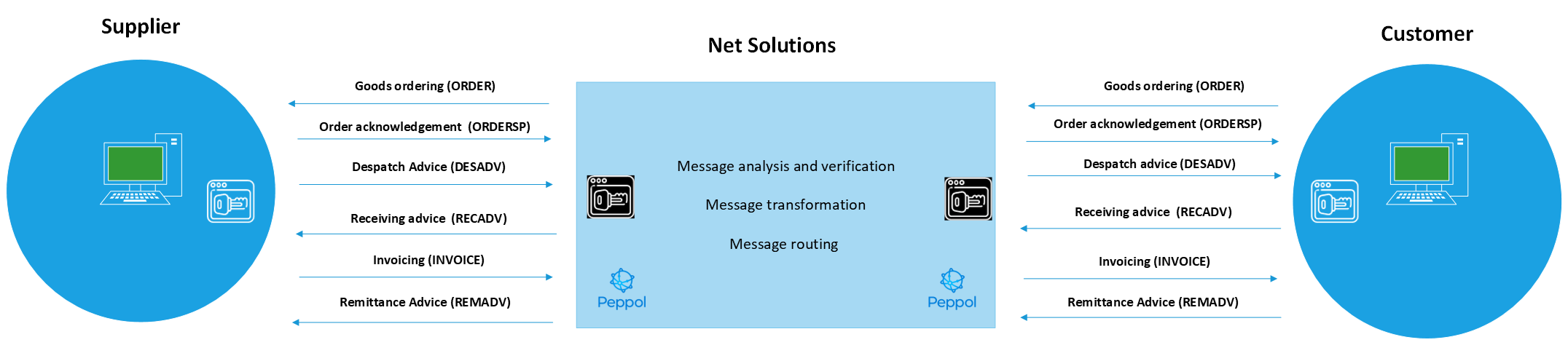 EDI Net Solutions – Copie-ENGL